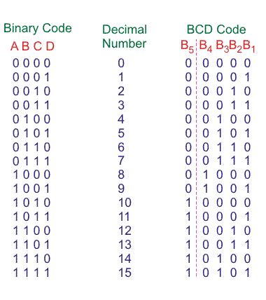 Binary to BCD Code Converter .